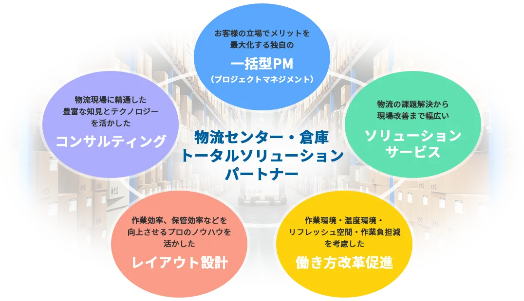 物流センター・倉庫トータルソリューションパートナーのイメージ図